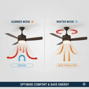 Illustration of a ceiling fan’s clockwise and anti-clockwise rotation for summer cooling and winter heat circulation.