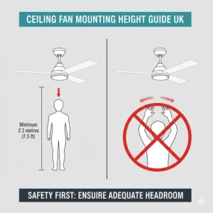 Safety guide showing the recommended 2.3-metre minimum height for ceiling fan installation in UK homes.