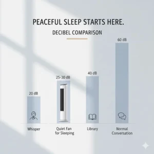 An infographic showing the low decibel levels of a quiet fan for sleeping compared to a library or soft whisper.